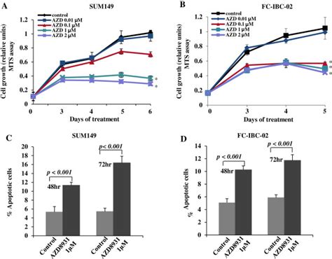 AZD8931 Inhibits Proliferation And Induces Apoptosis In Human IBC