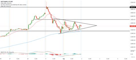 Support And Resistance For Nse Banknifty By Saishparkar — Tradingview India