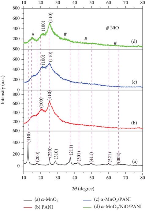 XRD patterns of the α MnO2 a PANI b α MnO2 PANI nanocomposite