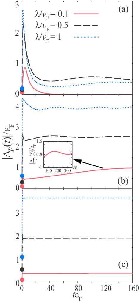 Color Online Time Evolution Of The P Wave Superfluid Order Parameter Download Scientific