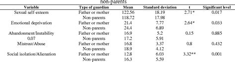 Table 1 From The Relationship Between Early Maladaptive Schemas And Sexual Self Esteem In Female