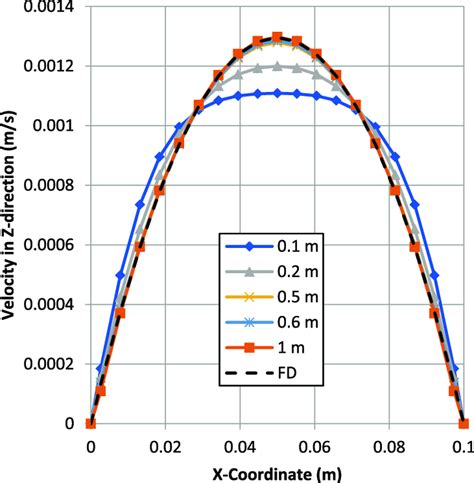 Laminar Velocity Profiles At Different Distances From Flow Inlet Download Scientific Diagram