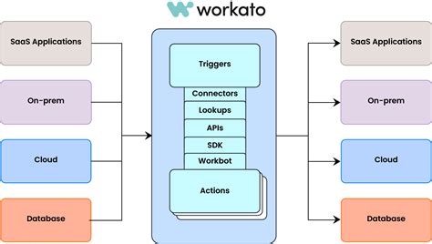 Workato Enterprise Automation Platform ACL Digital