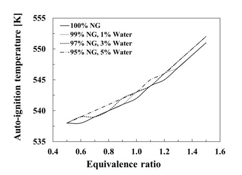 Effect of water addition on autoignition temperature. | Download ...