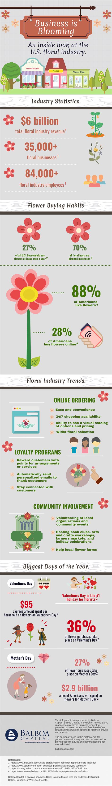 Floral Industry Infographic Balboa Capital