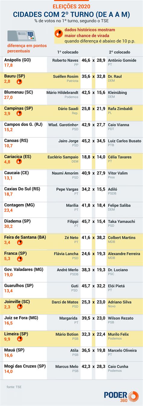 Virada Do 1º Para O 2º Turno Ocorre Em Só 24 Dos Casos