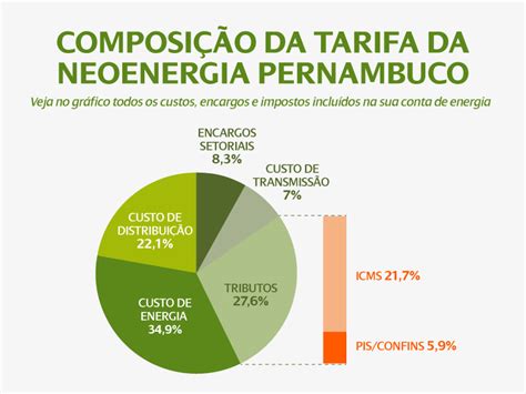 Portal de Serviços da Neoenergia Pernambuco Composição Tarifária