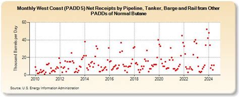 West Coast Padd Net Receipts By Pipeline Tanker Barge And Rail