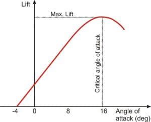 Stall preflight lesson - studyflight