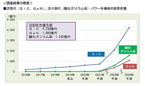 2030年のパワー半導体の世界市場、2018年比でsicは4230億円（108倍）、ganは1085億円（603倍）に 富士経済予測