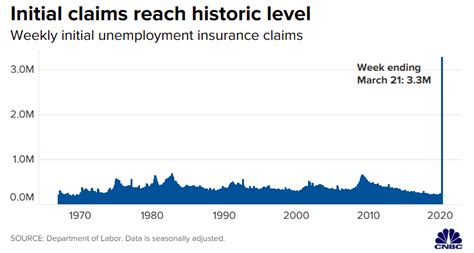 Solicitudes De Subsidios Por Desempleo En Eeuu Anotan Récord De Tres
