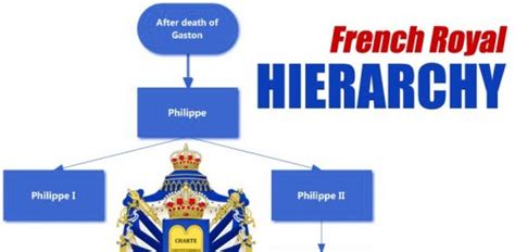 Royal Hierarchy structures - families | Courts | Air Force | Academy etc