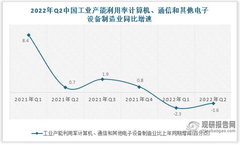 2022年第二季中国工业产能利用率计算机、通信和其他电子设备制造业当季值数据统计观研报告网