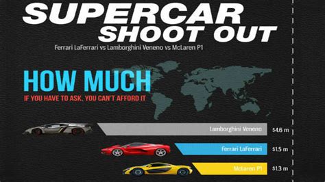 Infographic | Lamborghini vs McLaren vs Ferrari - DriveSpark News