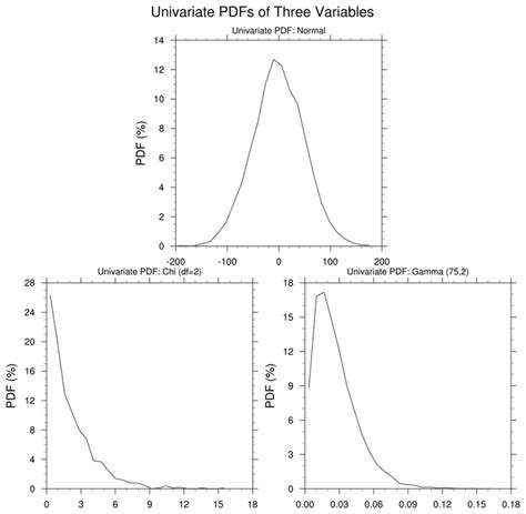 Ncl Pdf Probability Distributions