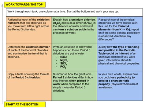 Inorganic Chemistry #3: Periodicity of Period 3 Chlorides and Other Elements (Slides and Tasks ...