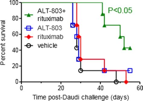 The IL 15 Superagonist ALT 803 Enhances Anti CD20 Antibody Directed NK