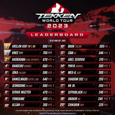 Bandai Namco Esports On Twitter LEADERBOARD UPDATED Make Sure To