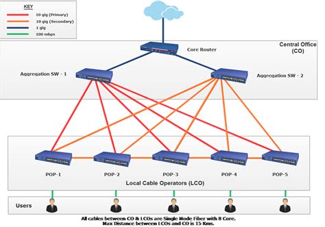 Medium Sized ISP Network Design - Networking - Spiceworks Community