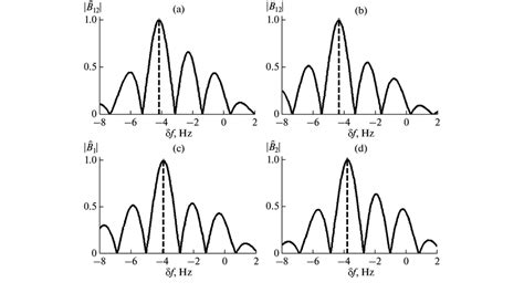 Normalized Cross Correlation Functions A B C And D The