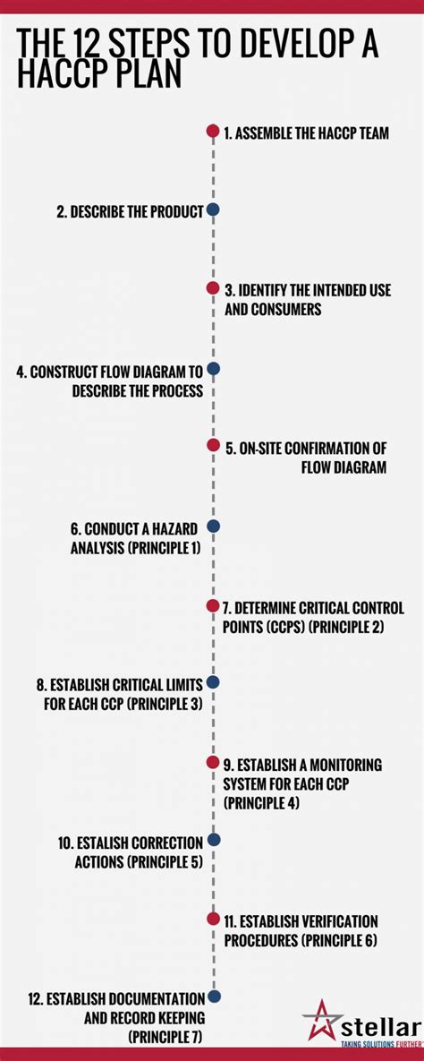 The 12 Steps To Develop A Haccp Plan Stellar Food For Thought