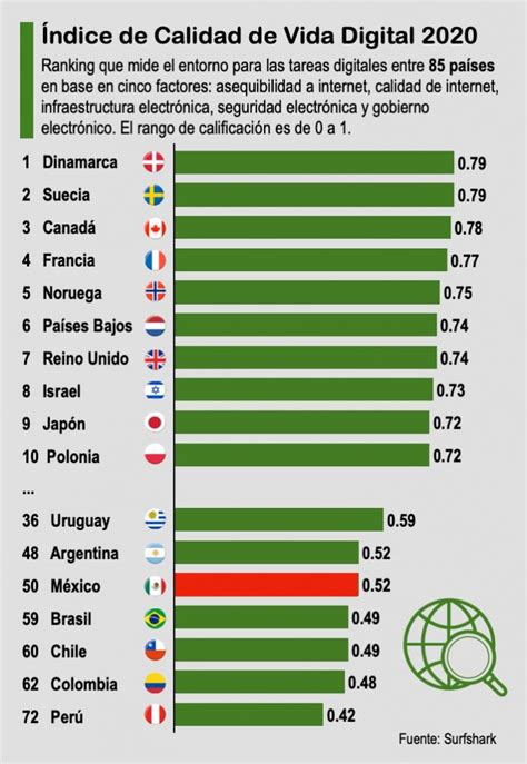 México Con Calidad De Vida Digital Mediocre Y El Internet Más Costoso