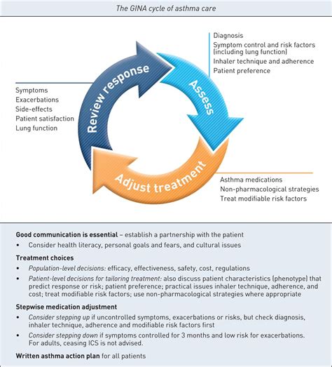 A Summary Of The New GINA Strategy A Roadmap To Asthma Control