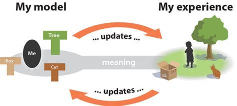 The core model • Meaning Guide