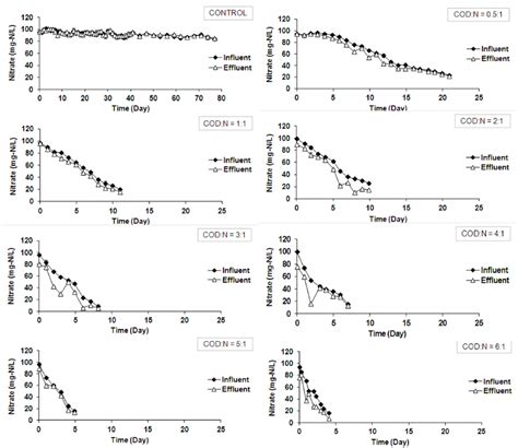 The Alteration Of Nitrate Concentration In The Influent And Effluent Of