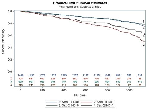 Jcm Free Full Text Sex Differences In Prognosis Of Heart Failure