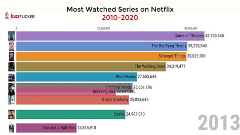 The Most Watched Series On Netflix 2010 2020 Youtube