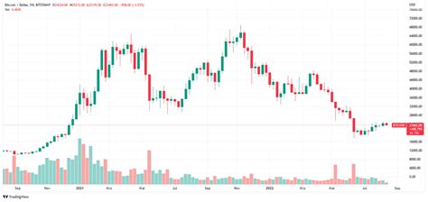 Chartanalyse Lernen Wie Du Als Trader Charts Richtig Analysierst