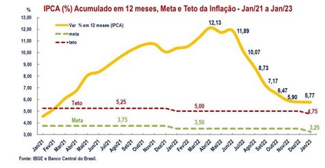 Inflação Oficial Do País Volta A Crescer Pelo Quarto Mês Consecutivo