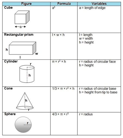 Volume Area And Perimeter Formulas