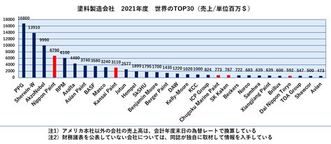 Coatings World誌の2022年世界ランキング その1 かんとこうブログ 関東塗料工業組合