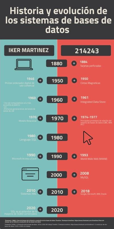 Infografía Historia Y Evolución De Los Sistemas De Bases De Datos