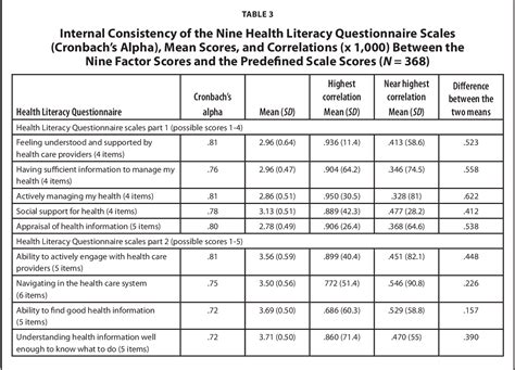 PDF The Health Literacy Questionnaire Initial Validity Testing In A