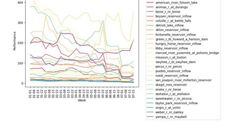 Use Interpretability To Improve And Debug Your Ml Model