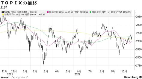 日本株は反発、米雇用統計受け大幅利上げ懸念後退－半導体や素材高い Bloomberg