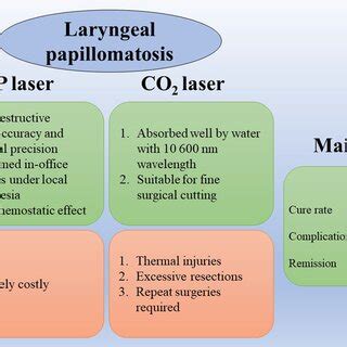 Comparison Of KTP And CO2 Laser For Treating Laryngeal Papillomatosis