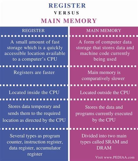 Difference Between Register And Main Memory Pediaa