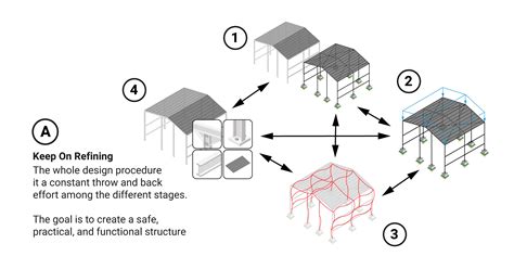 How to Design Structures? - Structural Engineering | WeTheStudy