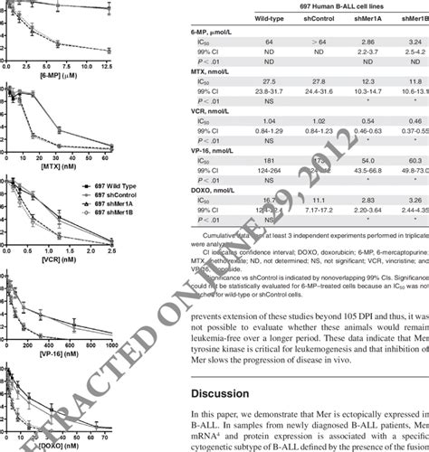 Inhibition Of Mer Expression Results In Increased Chemosensitivity In