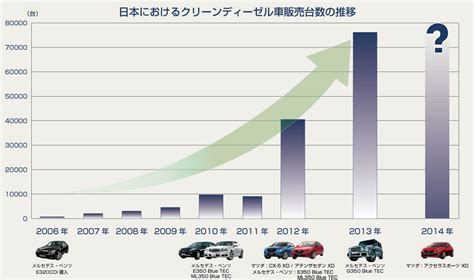 今年はクリーンディーゼル車が増えそうですね あなたの知らない方が良かった世界