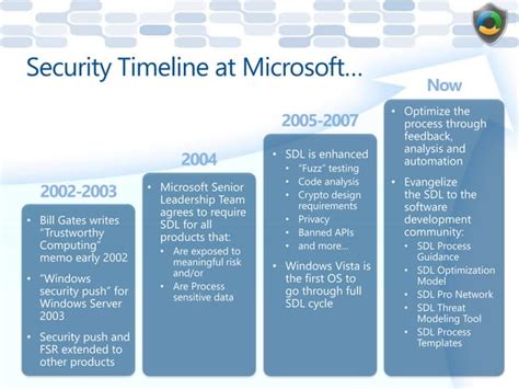 Introduction To The Microsoft Security Development Lifecycle Sdlppsx