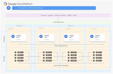 Google Cloud Spanner