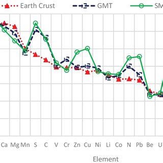 Concentrations Of Elements Log Mg Kg In Gmt And Smt Tailings Vs