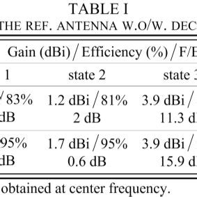 A Current Distribution And B Radiation Pattern Of The Reference