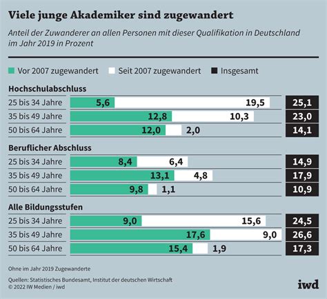 Ausl Ndische Besch Ftigte Viele Haben Gut Bezahlte Mint Jobs Iwd De