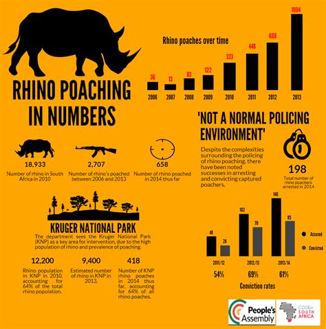 Infographic: Rhino poaching on the rise :: People's Assembly